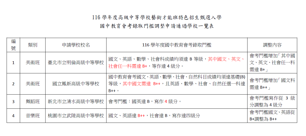 116藝才班-部分學校調整國中教育會考錄取門檻資訊