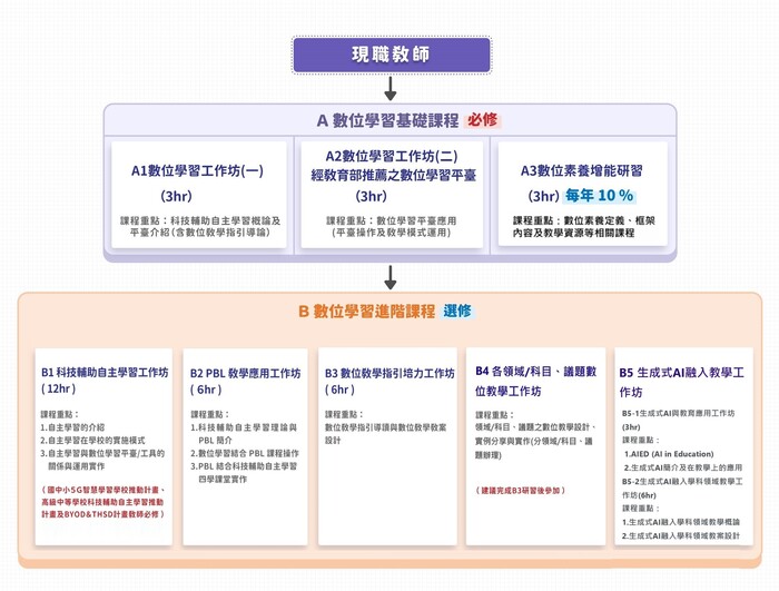 教師數位教學增能架構圖