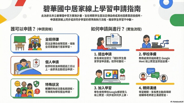 居家線上學習流程說明圖片