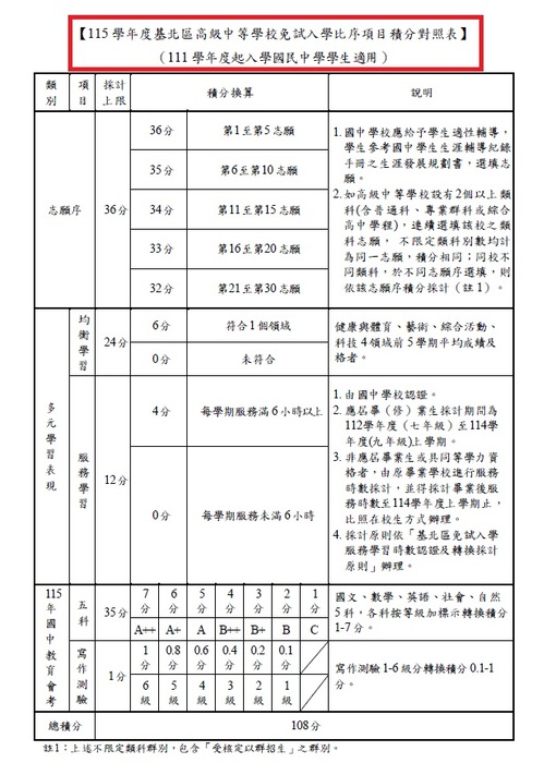 115學年度基北區免試入學「比序項目積分對照表」
