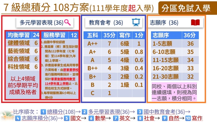 115學年度基北區免試入學「比序項目積分對照」