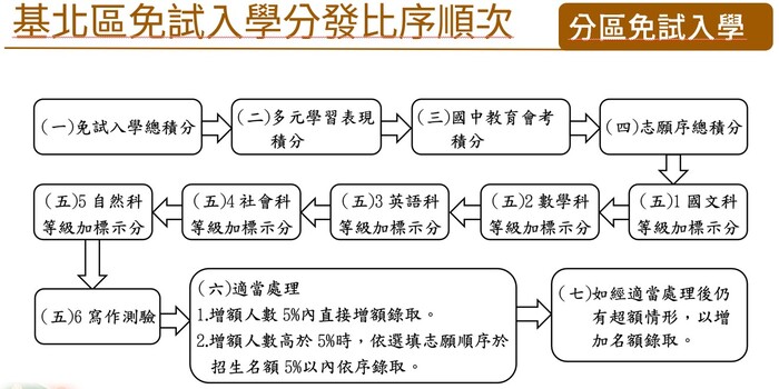 115學年度基北區免試入學「比序順次圖」