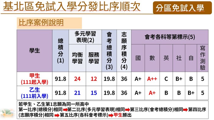 115學年度基北區免試入學「比序案例說明」